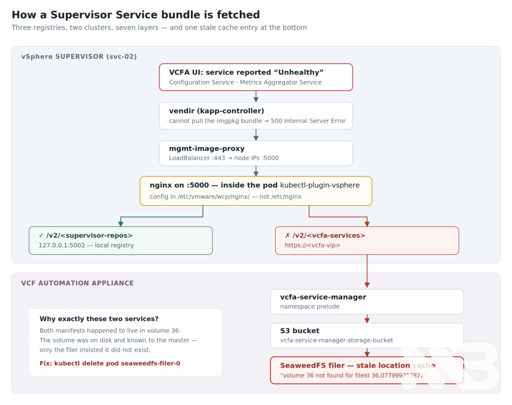 Bundle fetch path from the Supervisor to VCF Automation and SeaweedFS